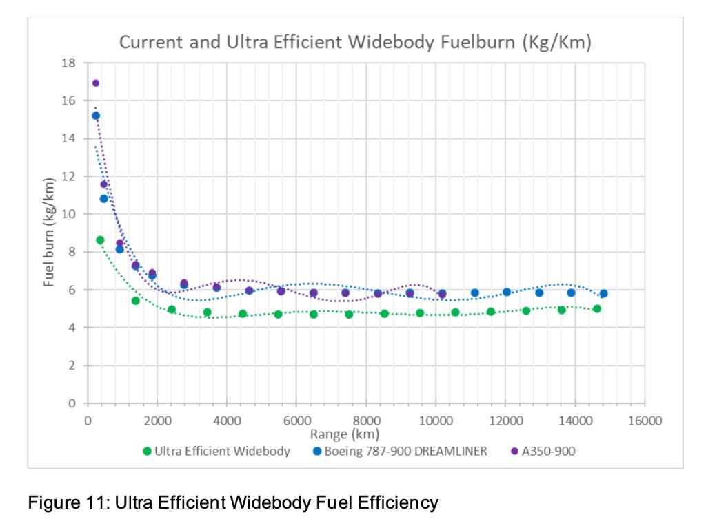 Figure 11 from DfT report: Current and Ultra Efficient Widebody Fuelburn showing polynomial trendlines with spurious undulations